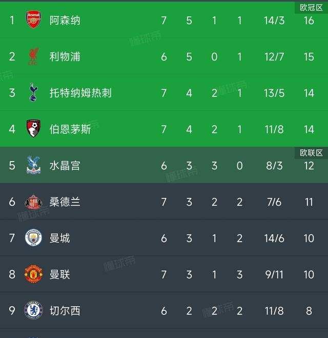 曼城主场优势击败阿森纳，领跑积分榜无悬念的简单介绍