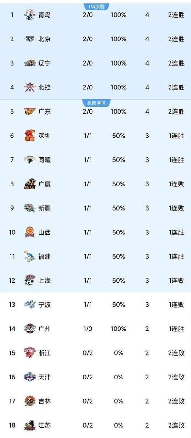 经验丰富,球队主场力挫对手,反超CBA联赛前五位置的简单介绍 经验丰富,球队主场力挫对手,反超CBA联赛前五位置的简单介绍
